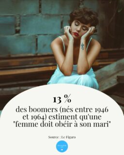 13 % des boomers (nés entre 1946 et 1964) estiment qu'une "femme doit obéir à son mari", contre 31 % des hommes de la génération Z.

#recoudreca
#moncorpsmonchoix
#noustoutes
#feministe #feminisme