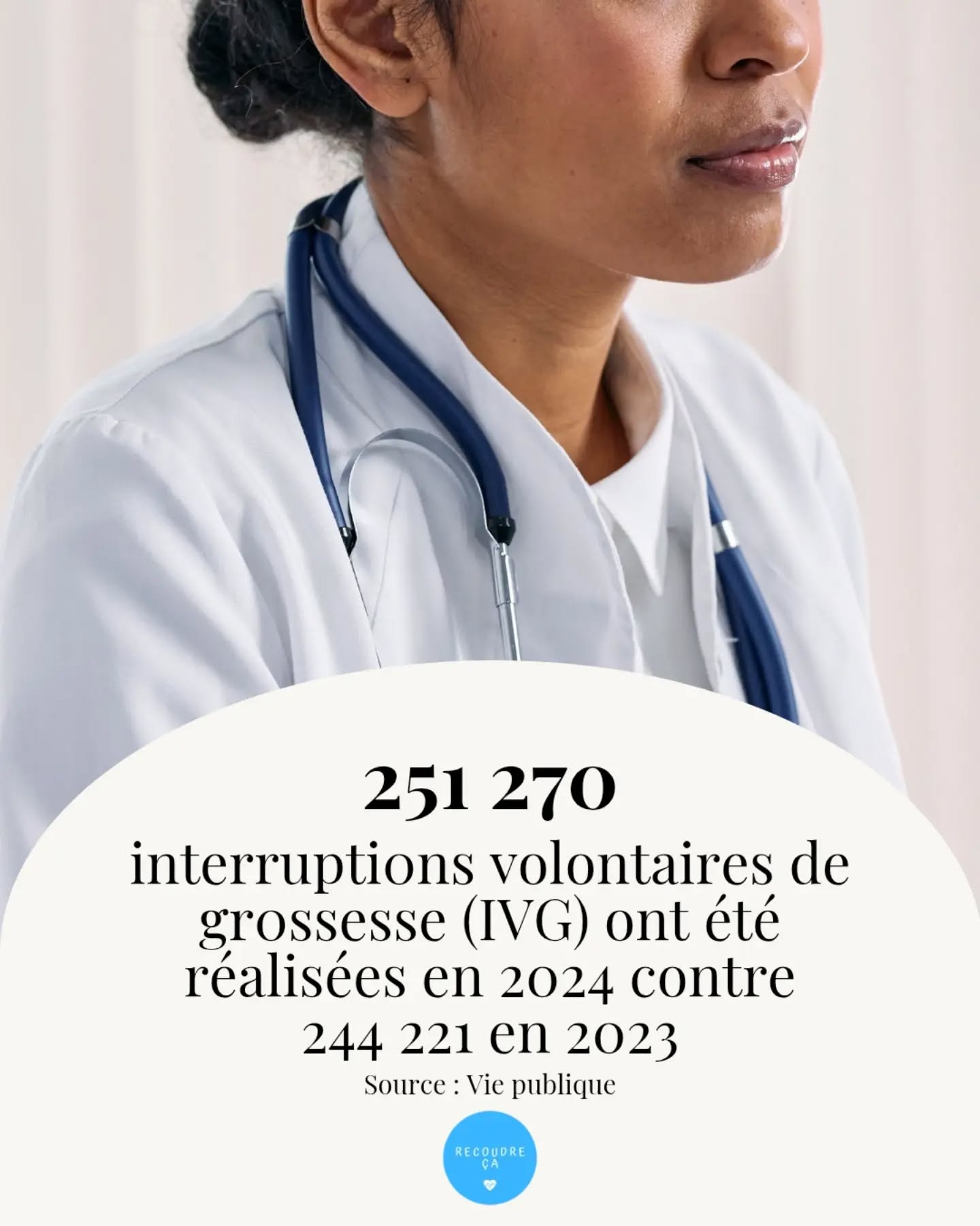 251 270 interruptions volontaires de grossesse ont été réalisées en 2024. Un chiffre en hausse par rapport à 2023
#recoudreca #medecine #médecin #moncorpsmonchoix #libererlaparole