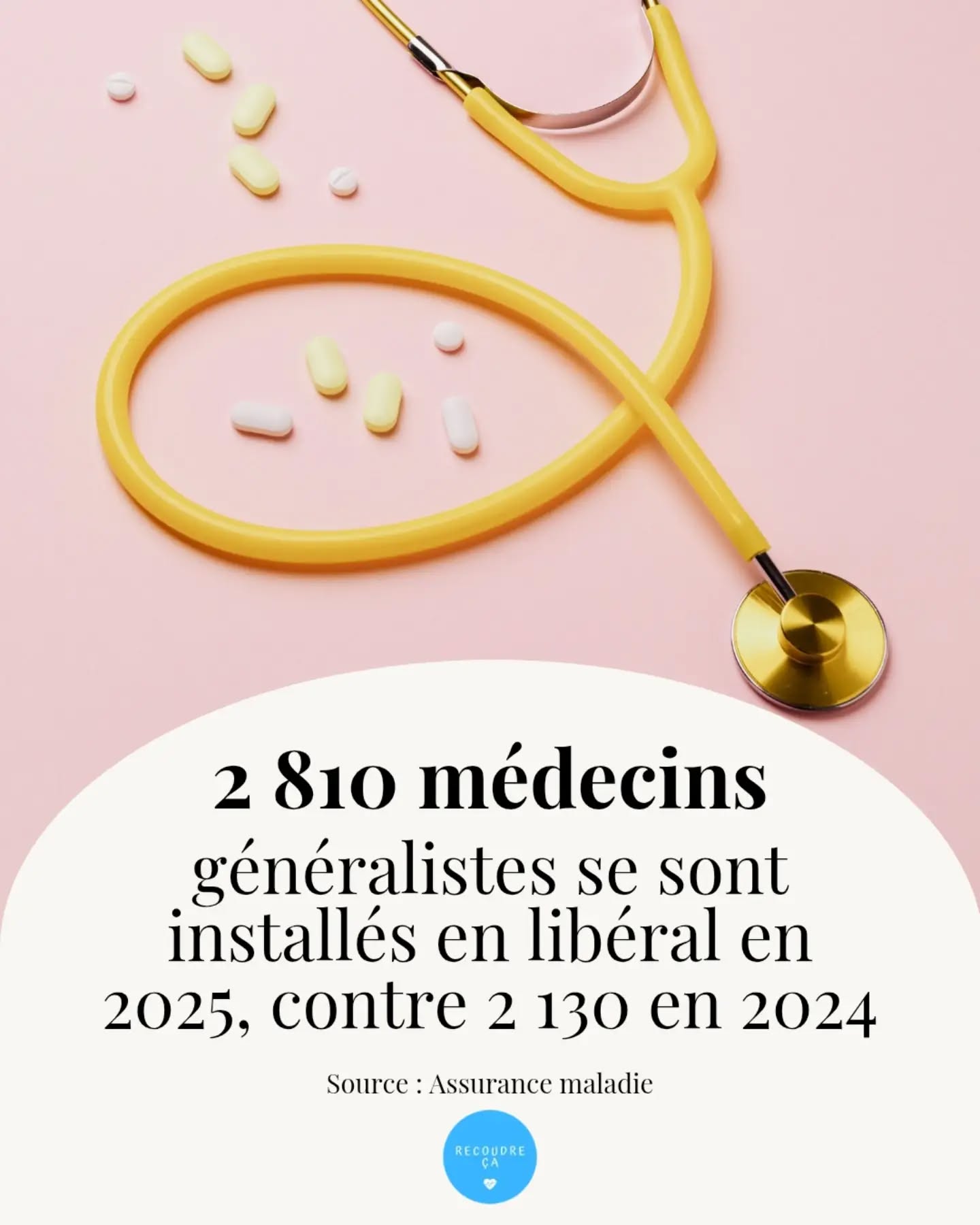 2 810 médecins généralistes se sont installés en libéral en 2025. Un chiffre en hausse par rapport à 2024.

#recoudreca #medecine #santé #médecin #patient